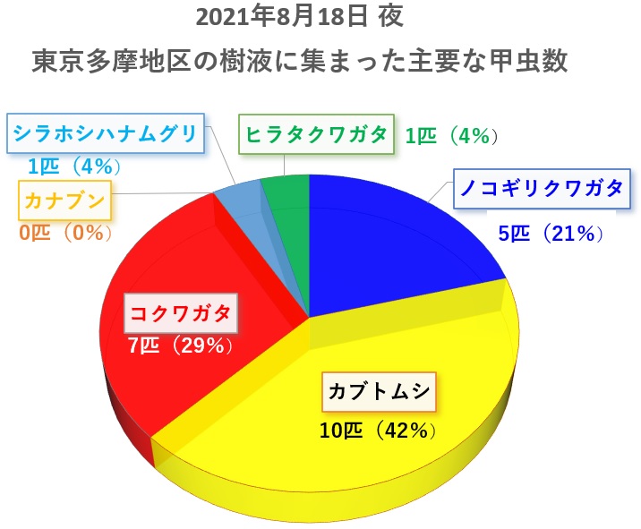 2021年8月18日長雨の直後 東京（多摩地域）のクヌギやヤナギ等の樹液で見られたクワガタムシやカブトムシの数_210819by昆虫バカセ